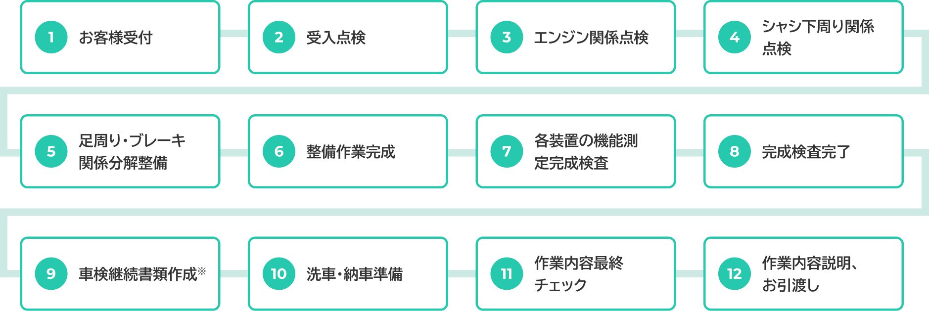 車検作業一連の流れ